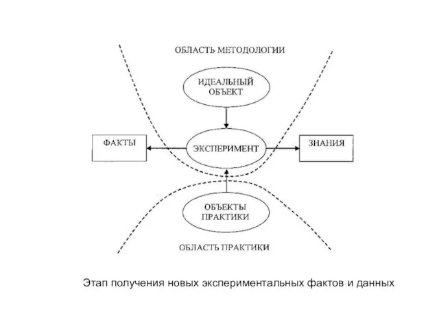 Этап получения новых экспериментальных фактов и данных