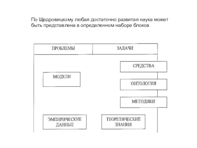 По Щедровицкому любая достаточно развитая наука может быть представлена в определенном наборе блоков