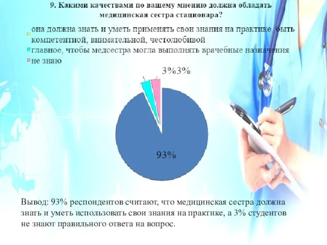 Вывод: 93% респондентов считают, что медицинская сестра должна знать и