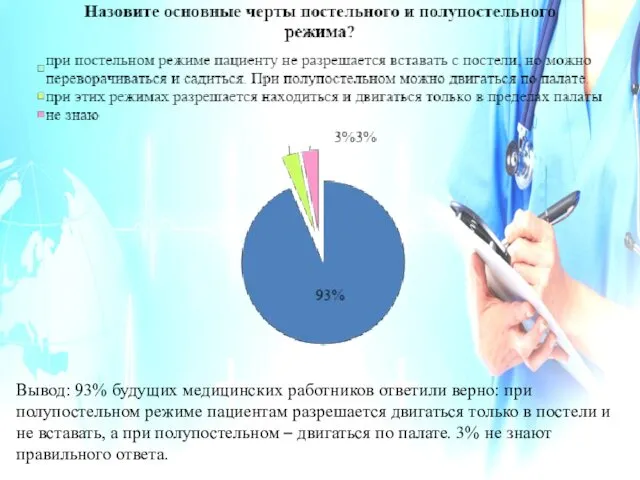 Вывод: 93% будущих медицинских работников ответили верно: при полупостельном режиме