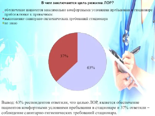 Вывод: 63% респондентов ответили, что целью ЛОР, является обеспечение пациентов