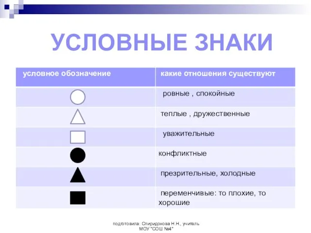 подготовила: Спиридонова Н.Н., учитель МОУ "СОШ №4" УСЛОВНЫЕ ЗНАКИ