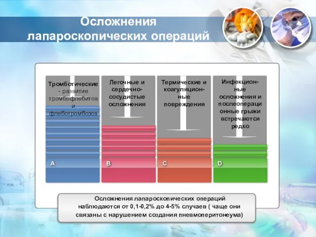 Осложнения лапароскопических операций Осложнения лапароскопических операций наблюдаются от 0,1-0,2% до