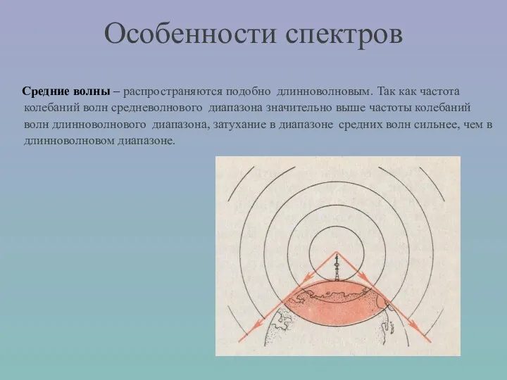 Средние волны – распространяются подобно длинноволновым. Так как частота колебаний