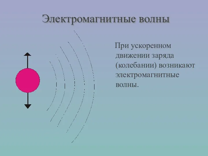 При ускоренном движении заряда (колебании) возникают электромагнитные волны. Электромагнитные волны