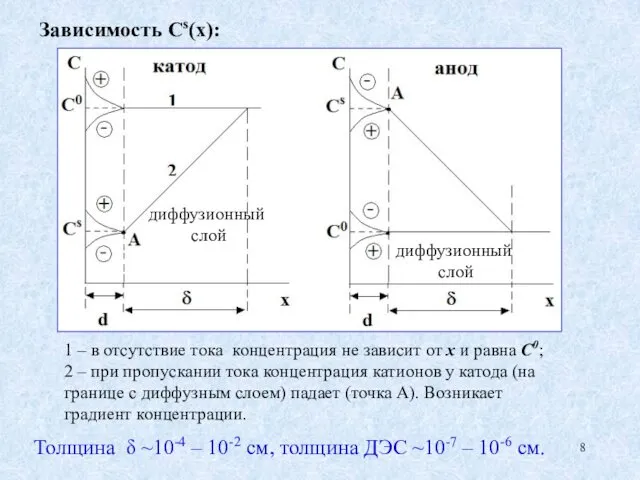 Зависимость Сs(х): 1 – в отсутствие тока концентрация не зависит от х и