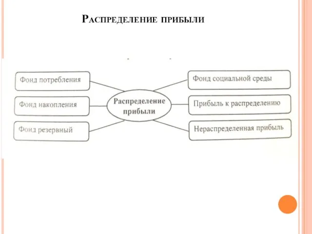 Распределение прибыли