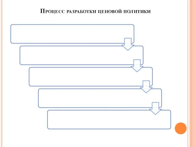 Процесс разработки ценовой политики