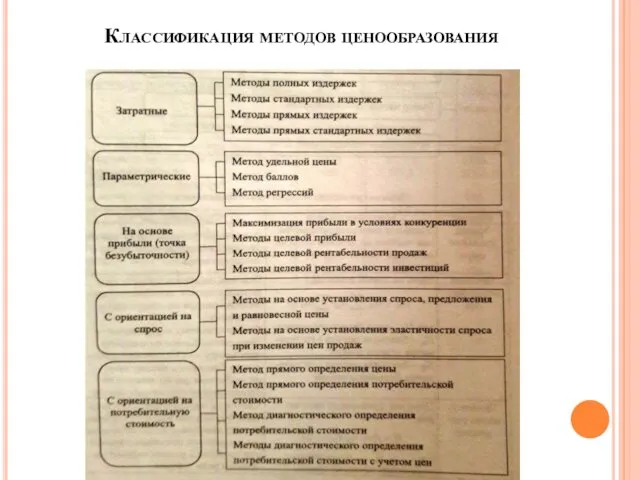 Классификация методов ценообразования