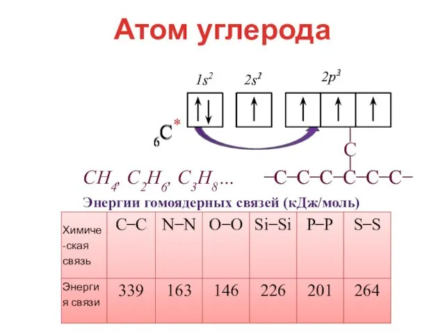 Атом углерода Энергии гомоядерных связей (кДж/моль) CH4, C2H6, C3H8… ̶ C ̶ C