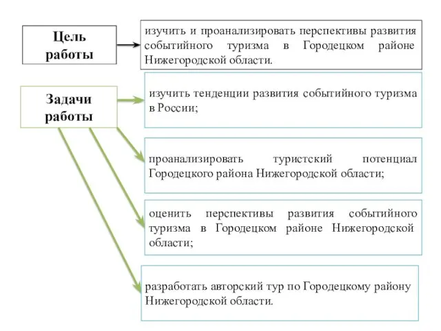 изучить и проанализировать перспективы развития событийного туризма в Городецком районе