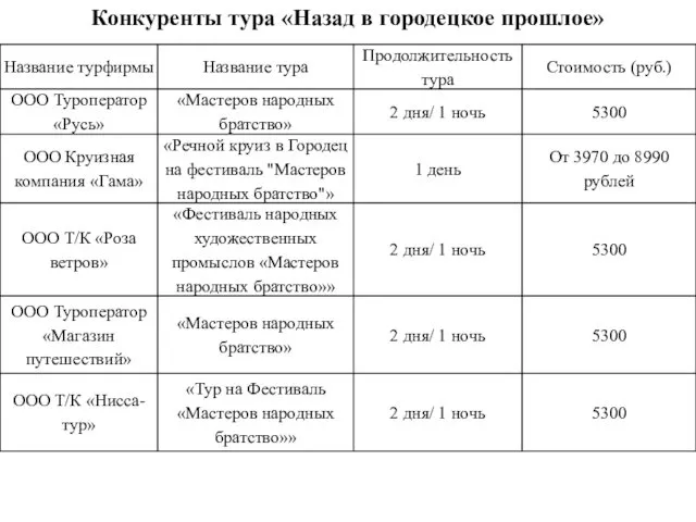 Конкуренты тура «Назад в городецкое прошлое»