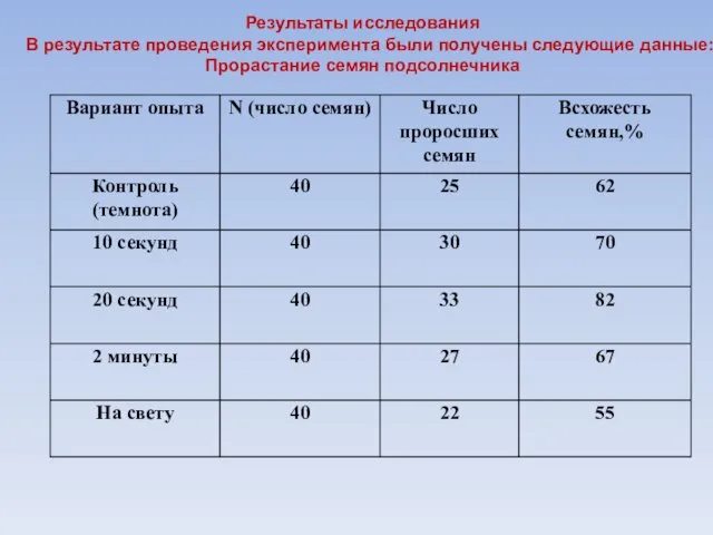 Результаты исследования В результате проведения эксперимента были получены следующие данные: Прорастание семян подсолнечника