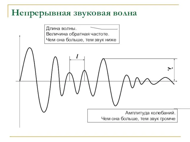 l λ Непрерывная звуковая волна Длина волны. Величина обратная частоте.