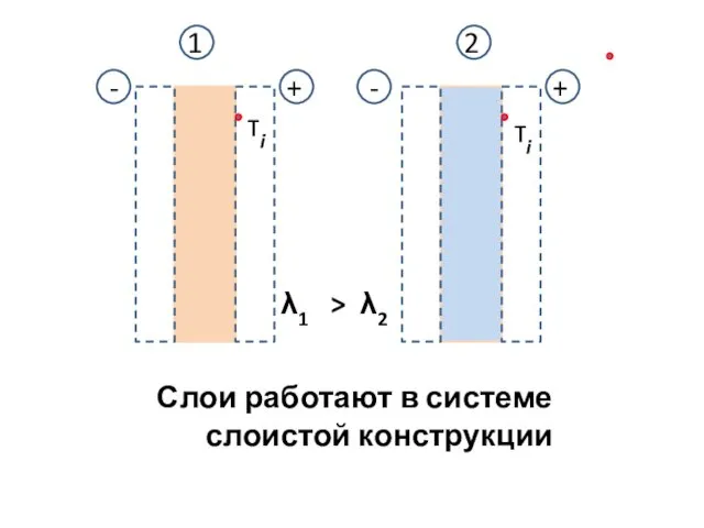 - + + - τi λ1 > λ2 1 2