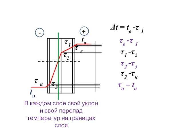 + - tв τ в τ н tн τ1 τ2