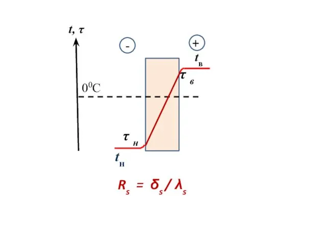 τ в τ н tн tв 00С Rs = δs / λs + - t, τ