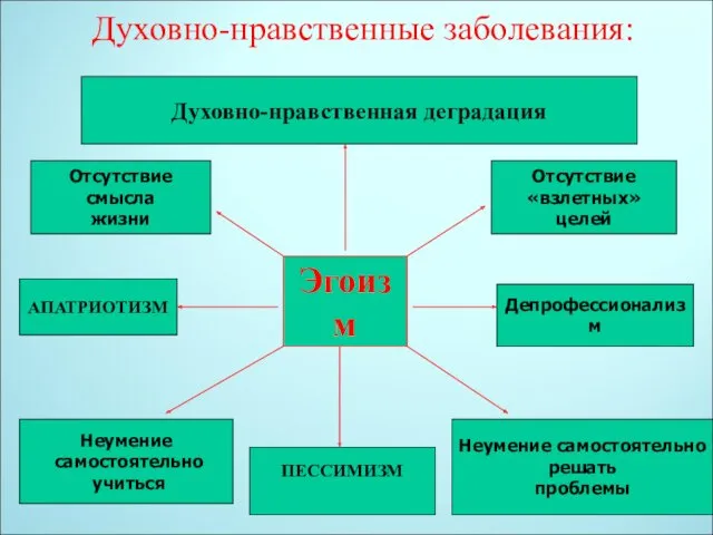 Духовно-нравственные заболевания: Эгоизм ПЕССИМИЗМ Неумение самостоятельно решать проблемы Духовно-нравственная деградация Отсутствие «взлетных» целей