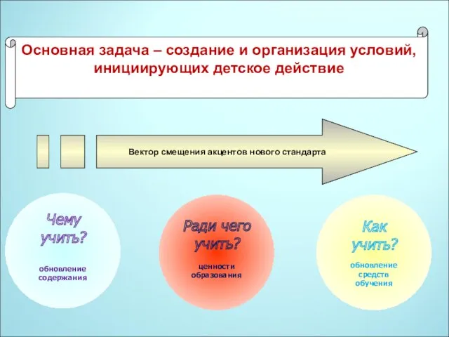 Как учить? обновление средств обучения Ради чего учить? ценности образования