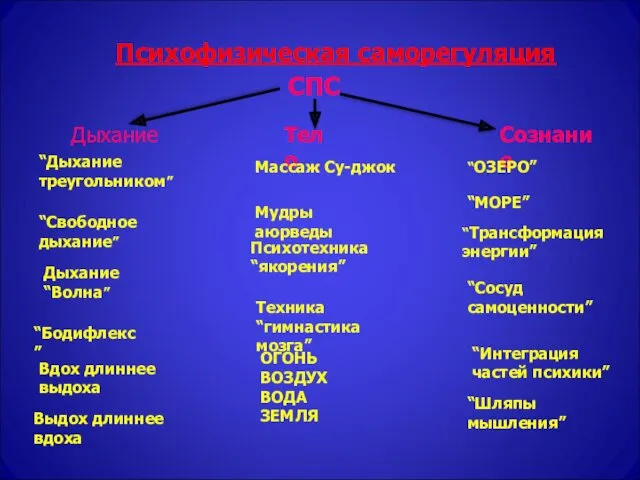 Психофизическая саморегуляция СПС Дыхание Тело Сознание “Дыхание треугольником” “Свободное дыхание” Дыхание “Волна” “Бодифлекс”