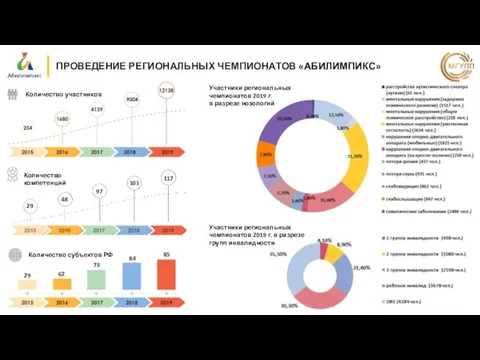 ПРОВЕДЕНИЕ РЕГИОНАЛЬНЫХ ЧЕМПИОНАТОВ «АБИЛИМПИКС» Участники региональных чемпионатов 2019 г. в