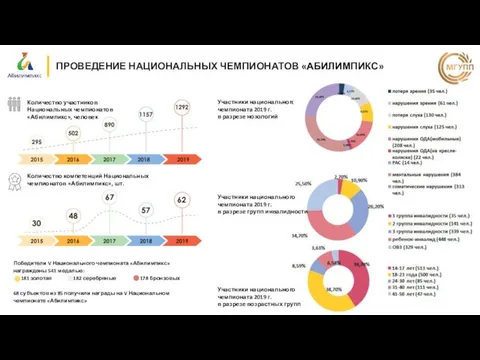 ПРОВЕДЕНИЕ НАЦИОНАЛЬНЫХ ЧЕМПИОНАТОВ «АБИЛИМПИКС» Участники национального чемпионата 2019 г. в