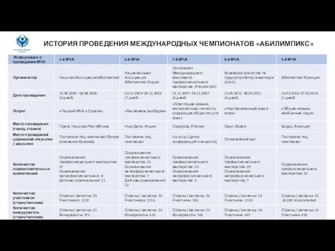 ИСТОРИЯ ПРОВЕДЕНИЯ МЕЖДУНАРОДНЫХ ЧЕМПИОНАТОВ «АБИЛИМПИКС»