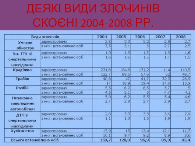 ДЕЯКІ ВИДИ ЗЛОЧИНІВ СКОЄНІ 2004-2008 РР.