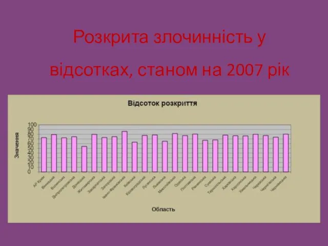 Розкрита злочинність у відсотках, станом на 2007 рік