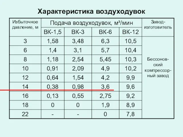 Характеристика воздуходувок