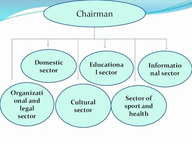 Chairman Organizational and legal sector Domestic sector Cultural sector Educational