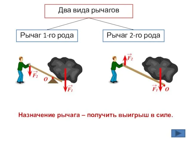 Два вида рычагов Рычаг 1-го рода Рычаг 2-го рода Назначение рычага – получить выигрыш в силе.