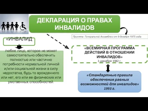 ДЕКЛАРАЦИЯ О ПРАВАХ ИНВАЛИДОВ Принята Генеральной Ассамблеи от 9 декабря