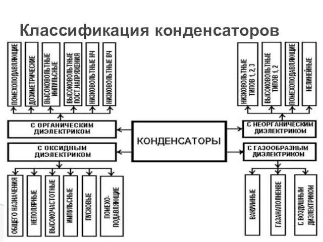 Классификация конденсаторов