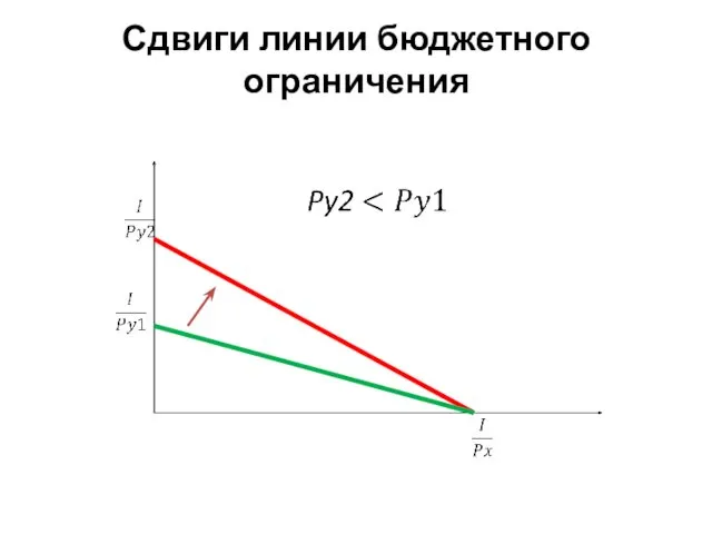 Сдвиги линии бюджетного ограничения