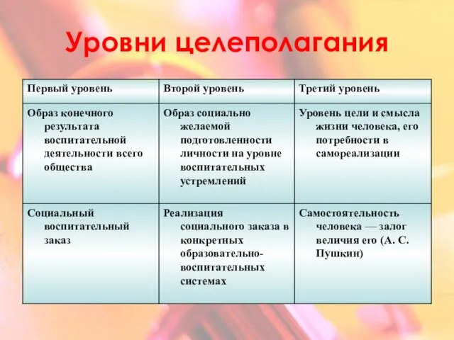 Уровни целеполагания