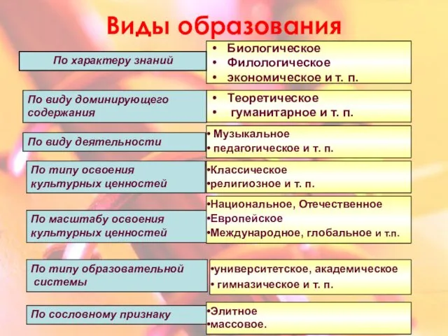 Виды образования Биологическое Филологическое экономическое и т. п. Теоретическое гуманитарное