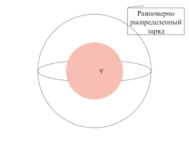 Равномерно распределенный заряд