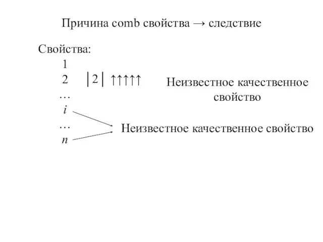 Причина comb свойства → следствие Свойства: 1 2 … i