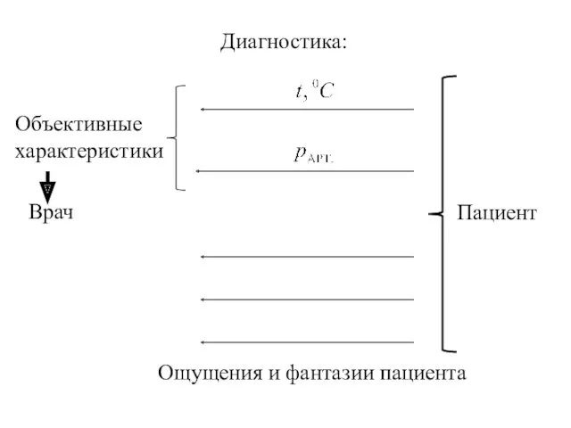 Диагностика: Врач Пациент Объективные характеристики Ощущения и фантазии пациента