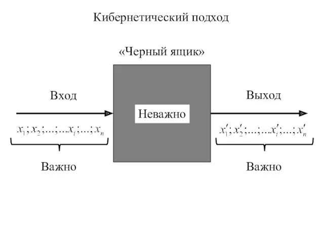 Вход «Черный ящик» Выход Важно Важно Неважно Кибернетический подход