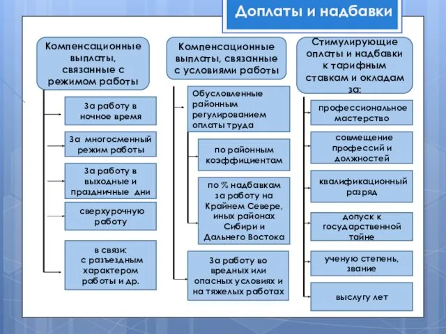 Доплаты и надбавки Компенсационные выплаты, связанные с режимом работы Компенсационные