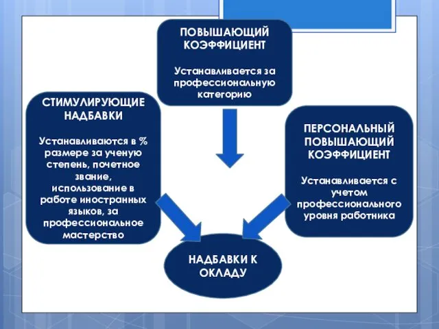 ПОВЫШАЮЩИЙ КОЭФФИЦИЕНТ Устанавливается за профессиональную категорию СТИМУЛИРУЮЩИЕ НАДБАВКИ Устанавливаются в