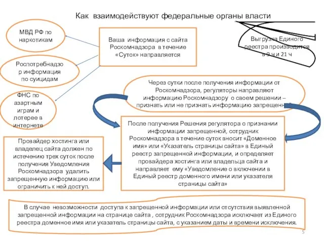Как взаимодействуют федеральные органы власти Ваша информация с сайта Роскомнадзора