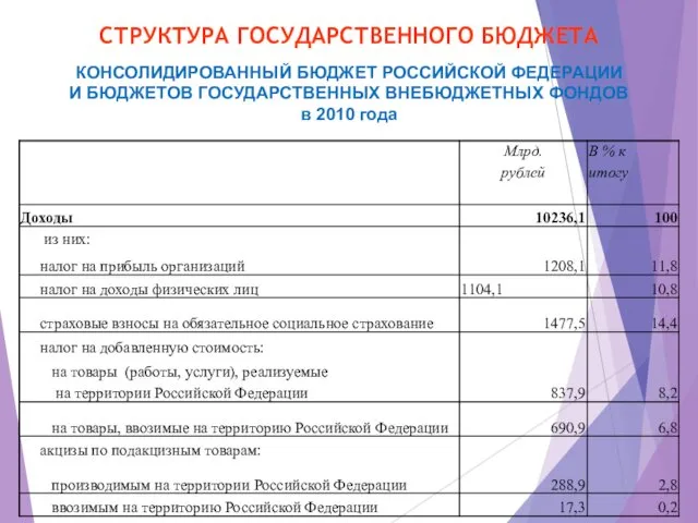 СТРУКТУРА ГОСУДАРСТВЕННОГО БЮДЖЕТА КОНСОЛИДИРОВАННЫЙ БЮДЖЕТ РОССИЙСКОЙ ФЕДЕРАЦИИ И БЮДЖЕТОВ ГОСУДАРСТВЕННЫХ ВНЕБЮДЖЕТНЫХ ФОНДОВ в 2010 года