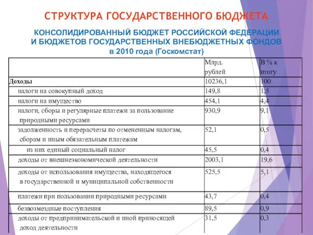 СТРУКТУРА ГОСУДАРСТВЕННОГО БЮДЖЕТА КОНСОЛИДИРОВАННЫЙ БЮДЖЕТ РОССИЙСКОЙ ФЕДЕРАЦИИ И БЮДЖЕТОВ ГОСУДАРСТВЕННЫХ ВНЕБЮДЖЕТНЫХ ФОНДОВ в 2010 года (Госкомстат)