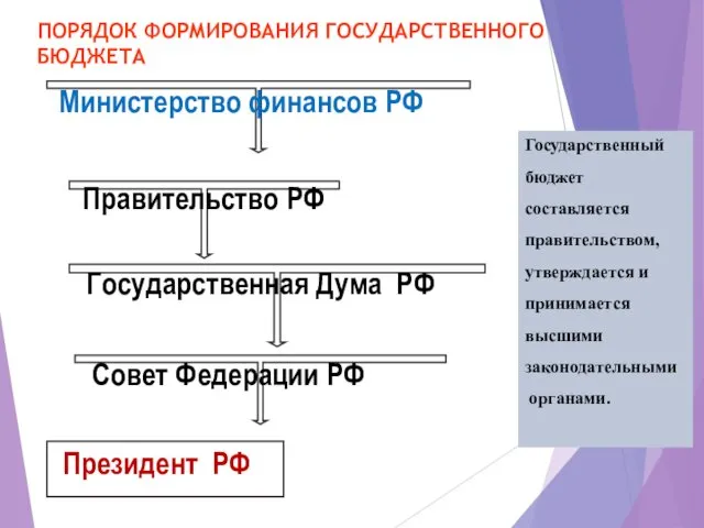 ПОРЯДОК ФОРМИРОВАНИЯ ГОСУДАРСТВЕННОГО БЮДЖЕТА Государственный бюджет составляется правительством, утверждается и принимается высшими законодательными органами.