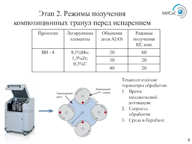 Этап 2. Режимы получения композиционных гранул перед испарением 9