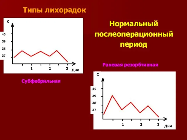 Типы лихорадок Нормальный послеоперационный период 1 2 3 C C