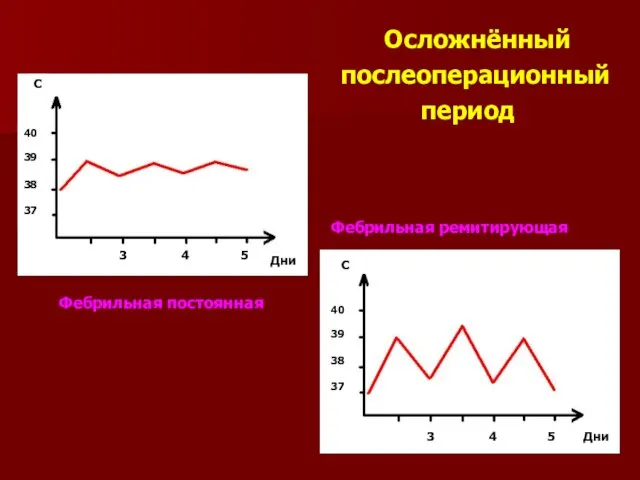 Осложнённый послеоперационный период C 40 39 38 37 Дни 3